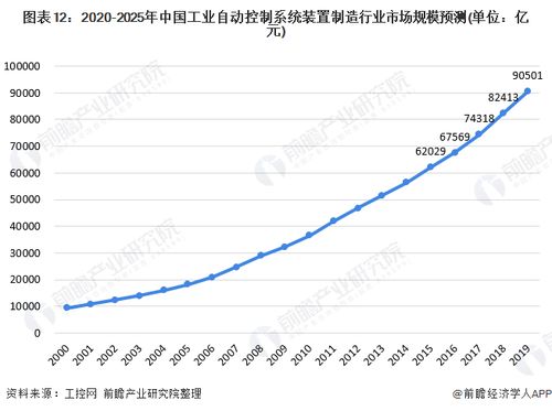 2020年中国工业自动控制系统装置制造产业附发展现状及竞争格局分析